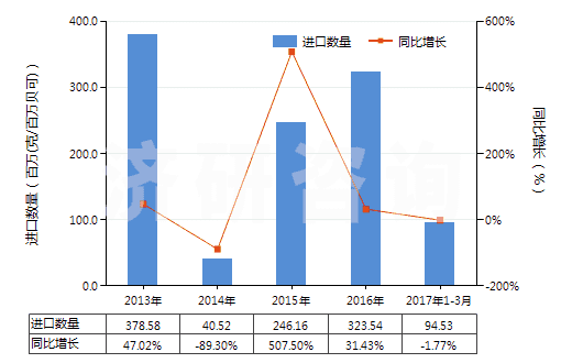 2013-2017年3月中國U235濃縮鈾,钚及其化合物(包括其合金,分散體,陶瓷產(chǎn)品及混合物)(HS28442000)進(jìn)口量及增速統(tǒng)計(jì)